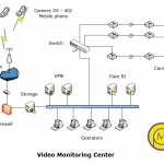 Video Monitoring Center